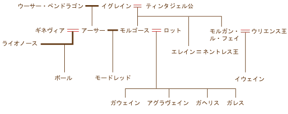 物語中の系図:アーサー王伝説のサイト ずぼら家