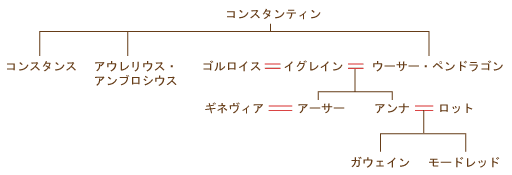 物語中の系図：アーサー王伝説のサイト ずぼら家